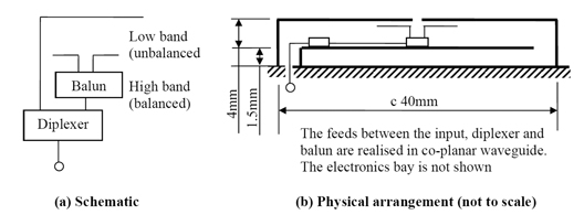 Physical arrangement of the hybrid balanced/unbalanced antenna Figure 2: Physical arrangement of the hybrid balanced/unbalanced antenna.